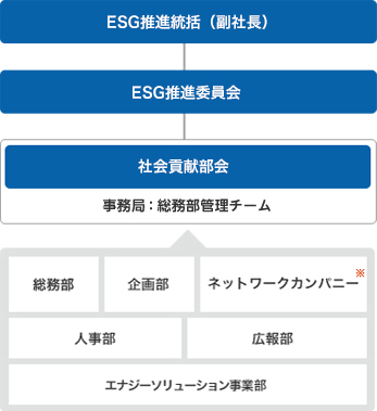 社会貢献推進体制