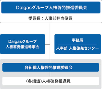 人権啓発体制