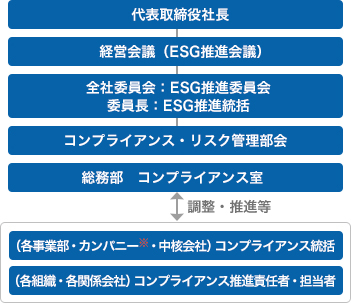 コンプライアンス推進体制