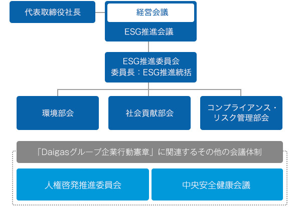 サステナビリティ推進体制図(2022年4月1日現在)