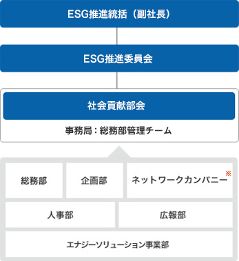 社会貢献推進体制