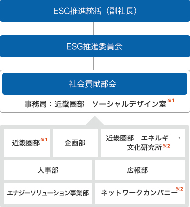社会貢献推進体制