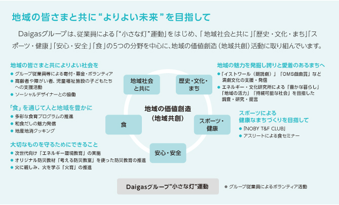 マテリアリティに関連する具体的な取り組み