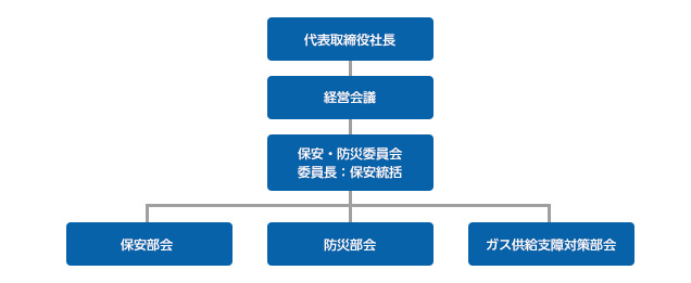 2022年度に「保安・防災委員会」を設置