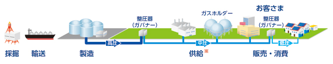 都市ガスがお客さまに届くまで