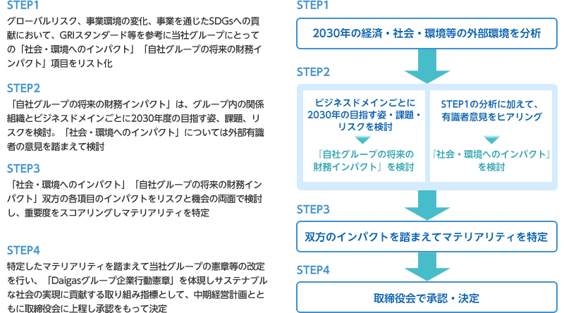 マテリアリティ特定プロセス