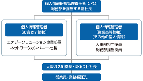 個人情報保護体制