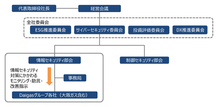 情報セキュリティ管理体制