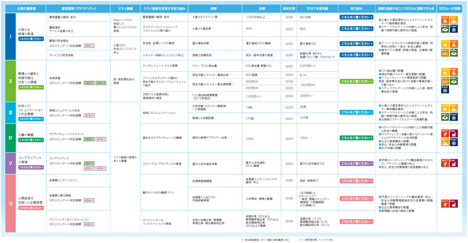 指標と実績一覧