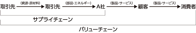 サプライチェーン・バリューチェーンの範囲
