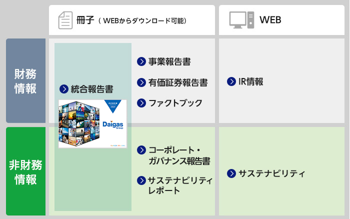 財務情報および非財務情報の開示体系