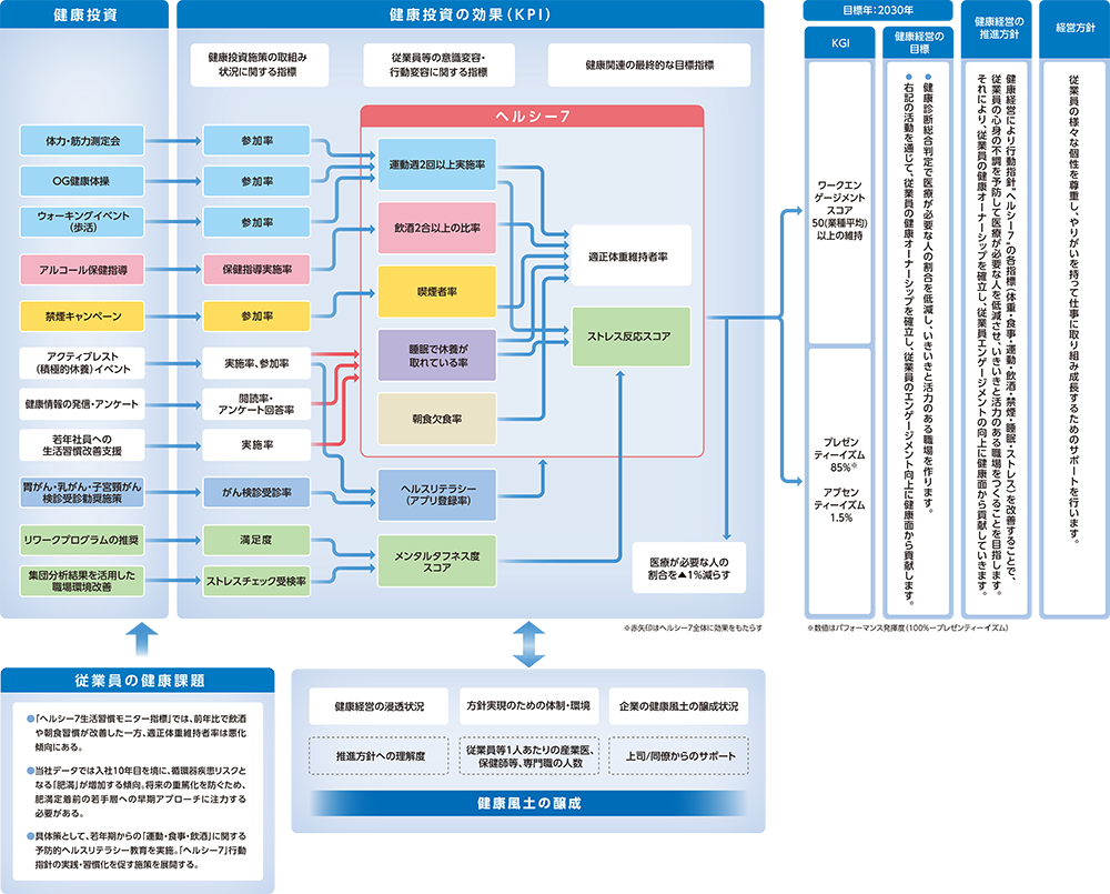 2026年度健康経営戦略マップ