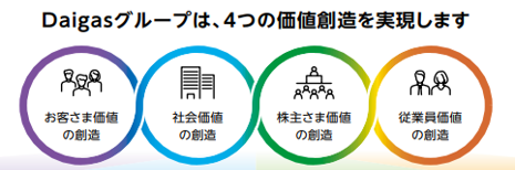 Daigasグループは、4つの価値創造を実現します お客さま価値の創造 社会価値の創造 株主さま価値の創造 従業員価値の創造