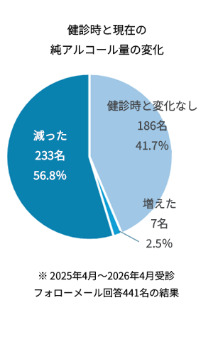 1ヶ月後のフォローメール回答実績