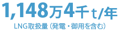 1,060万8千t/年 LNG取扱量（発電・卸用を含む）