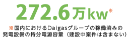 272.6万kW ※国内におけるDaigasグループの稼働済みの発電設備の持分電源容量（建設中案件は含まない）