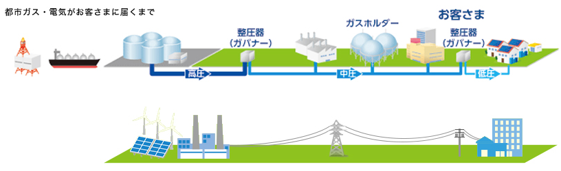 都市ガスがお客さまに届くまで