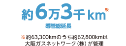 約6万3千km※ 導管総延長 ※63,300kmのうち約62,800kmは大阪ガスネットワーク㈱が管理