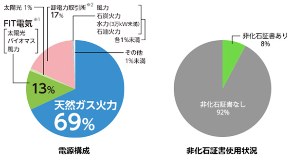 大阪ガスの電源構成および非化石証書使用状況（2022年4月1日～2023年3月31日の計画値（kWh））