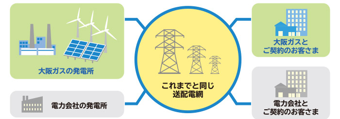 電気の供給の仕組み