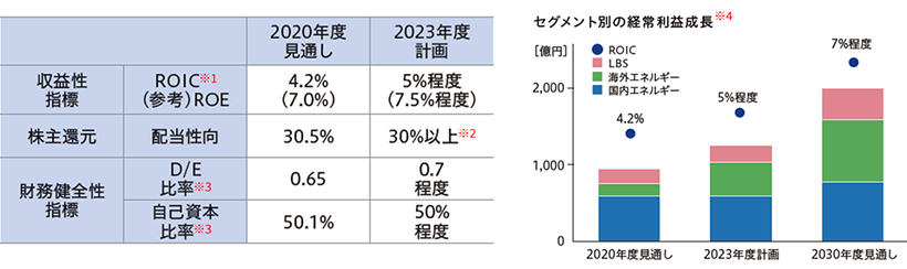 経営指標