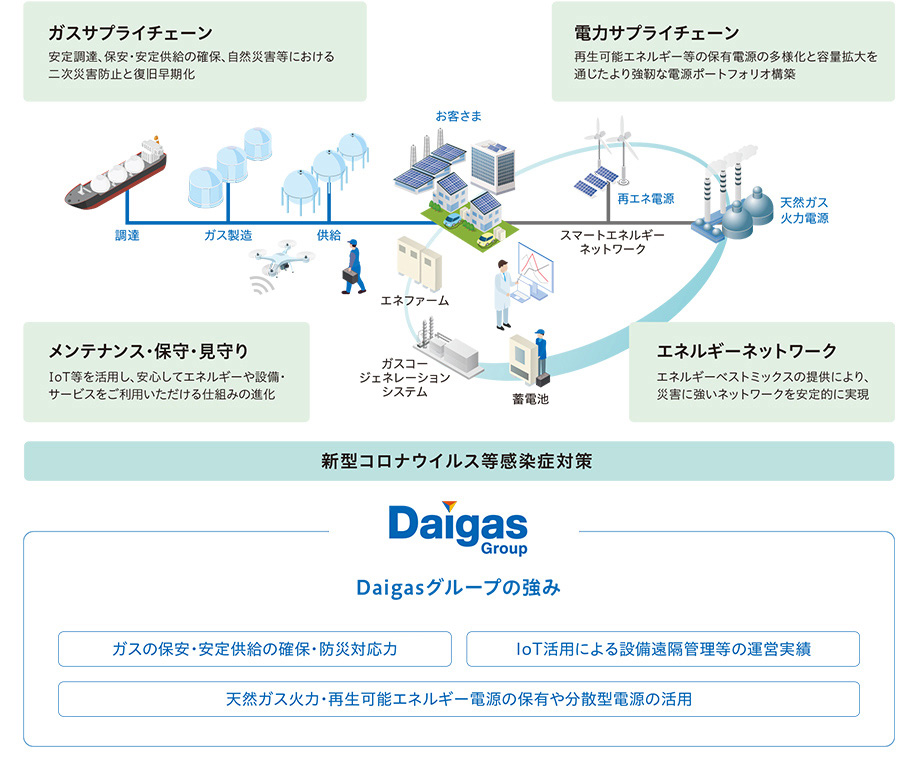 サプライチェーン