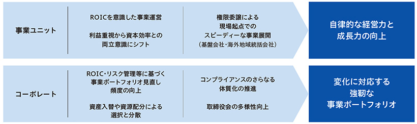 事業ポートフォリオの進化