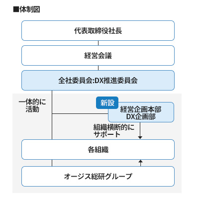 DX推進体制