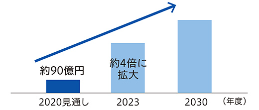 北米地域における利益の想定