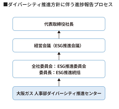 ダイバーシティ推進体制