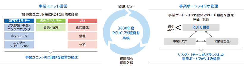 ROICの導入