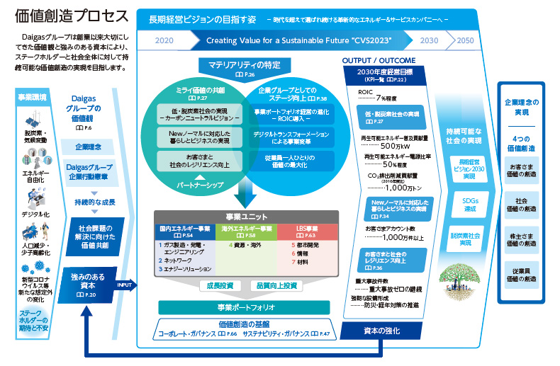 価値創造プロセス