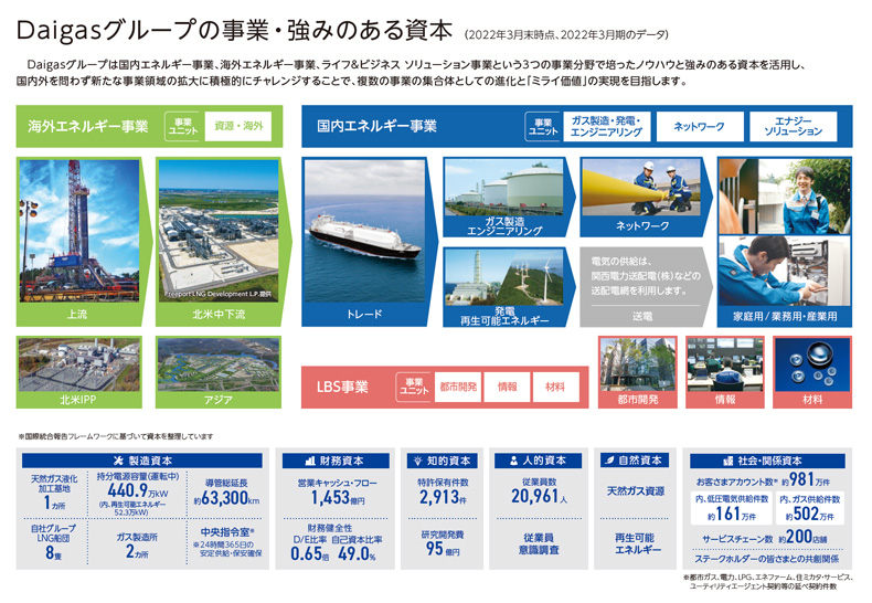 Daigasグループの事業・強みのある資本