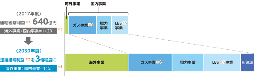2030年度に目指す姿 グラフ