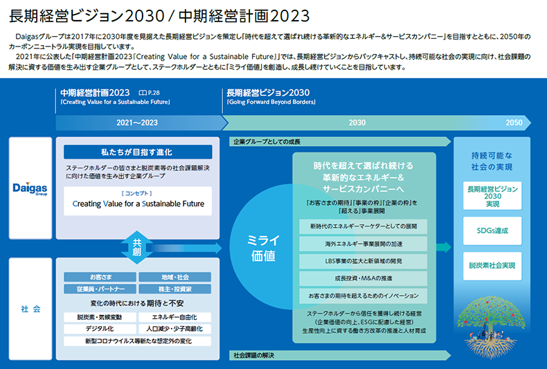 長期経営ビジョン2030/中期経営計画2023