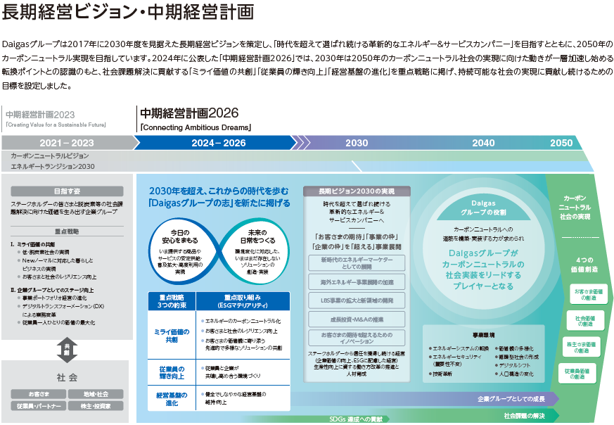 長期経営ビジョン2030/中期経営計画2023