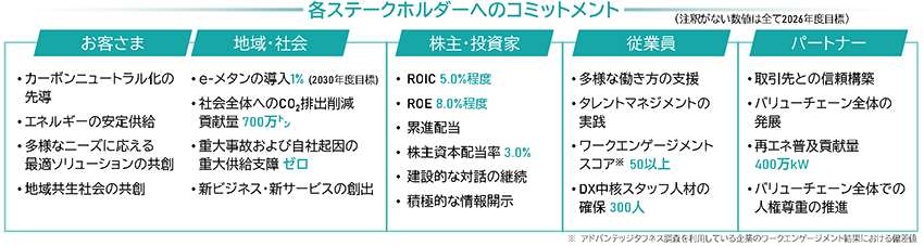 中長期経営指標