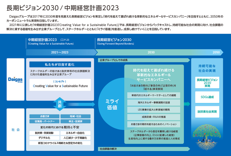 長期経営ビジョン2030/中期経営計画2023