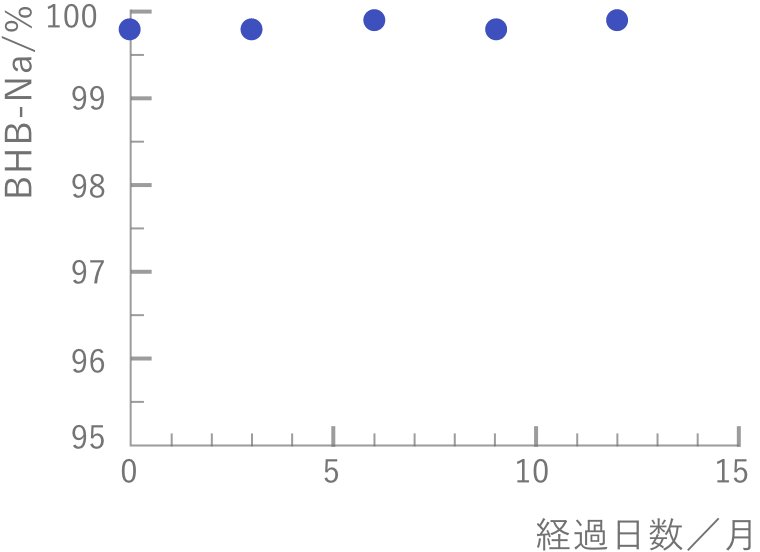 BHB-Na粉末の保存安定性についてのグラフ