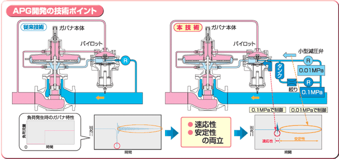 APG開発の技術ポイント イメージ