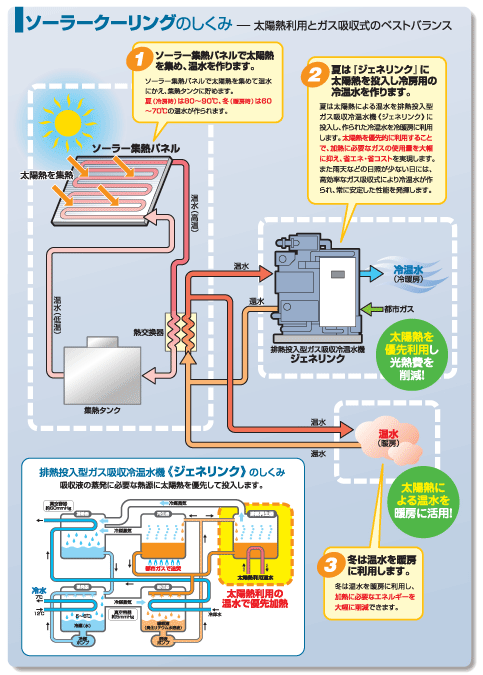 ソーラークーリングのしくみ