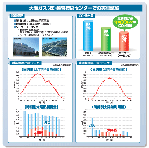 導管技術ｾﾝﾀｰでの実証試験