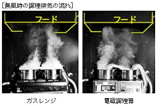 [無風時の調理排気の流れ]　ガスレンジ　電磁調理器