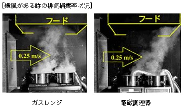 [横風がある時の排気捕集率状況]　ガスレンジ　電磁調理器