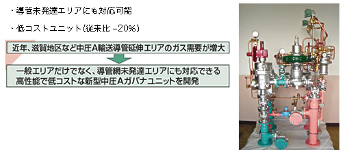 導管未発達エリアにも対応可能　低コストユニット(従来比 −20％)　近年、滋賀地区など中圧A輸送導管延伸エリアのガス需要が増大
↓
一般エリアだけでなく、導管網未発達エリアにも対応できる高性能で低コストな新型中圧ガバナユニットを開発