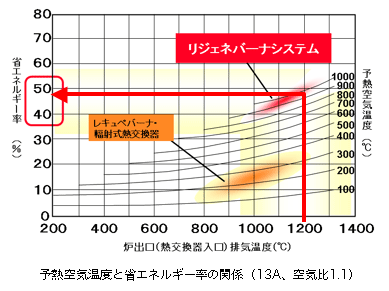 予熱空気温度と省エネルギー率の関係（13A、空気比1.1）