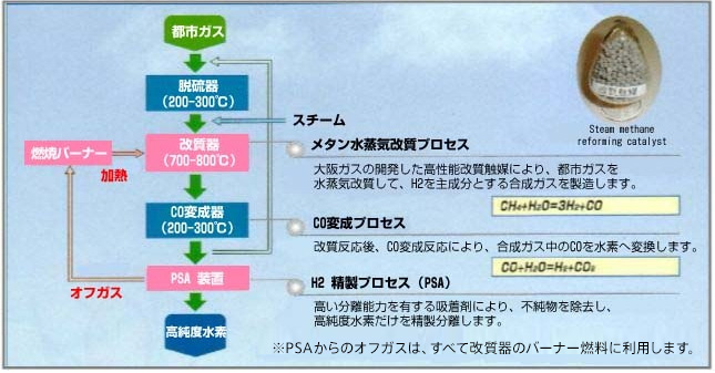 プロセス概要