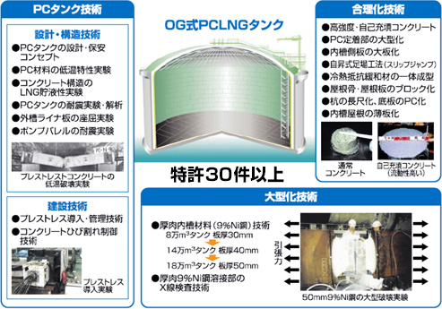 ＰＣＬＮＧタンク技術や大容量化技術の図