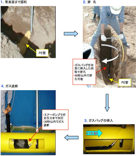 １.管表面まで掘削 　2.穿孔　3.ガスバッグの挿入 　4.ガス遮断