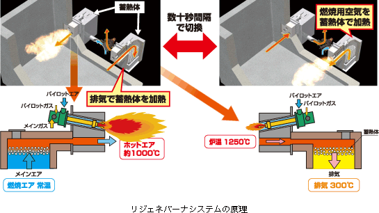 リジェネバーナシステムの原理